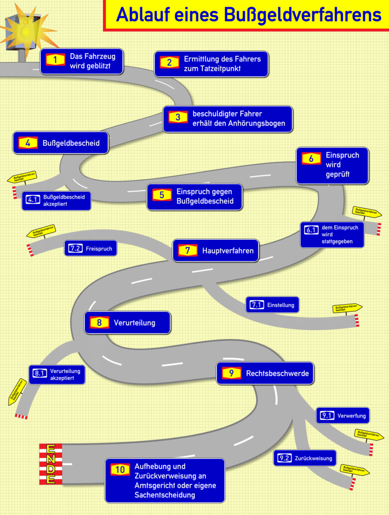 Infografik zum Ablauf von einem Bußgeldverfahren