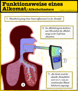 Wie funktioniert der Atem-Alkoholtest?