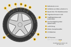 In der Autoreifen-Beschriftung ist auch der Geschwindigkeitsindex zu finden.