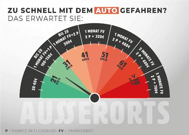 Bußgeld-Tacho: Welche Folgen hat eine Geschwindigkeitsüberschreitung mit dem Auto außerorts?