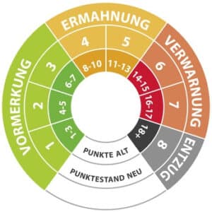 Punkte in Flensburg: Tabelle zur Umrechnung und Sanktionen.