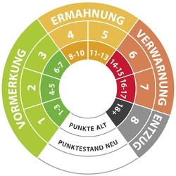 Wie viele Punkte im Verkehr haben welche Folgen?