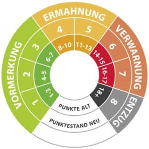 Verkehrspunkte in Flensburg: Diese Konsequenzen drohen.